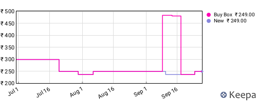 Amazon price history for the last three months