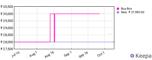 Amazon price history for the last three months