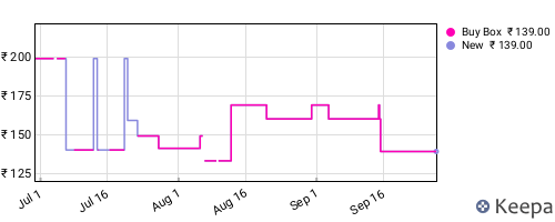 Amazon price history for the last three months