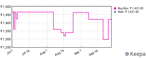 Amazon price history for the last three months