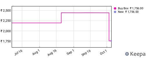 Amazon price history for the last three months