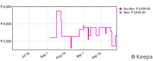 Amazon price history for the last three months