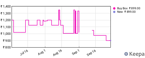 Amazon price history for the last three months