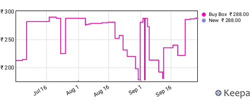 Amazon price history for the last three months