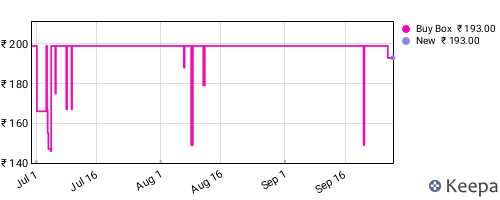 Amazon price history for the last three months