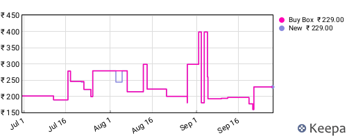 Amazon price history for the last three months