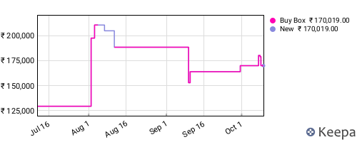 Amazon price history for the last three months