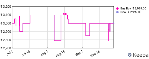 Amazon price history for the last three months