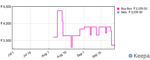 Amazon price history for the last three months