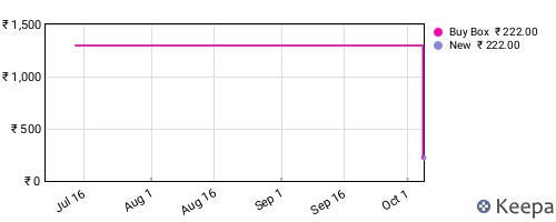 Amazon price history for the last three months