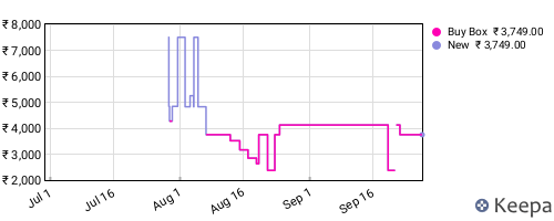 Amazon price history for the last three months