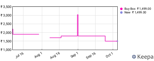 Amazon price history for the last three months