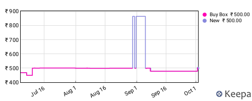 Amazon price history for the last three months