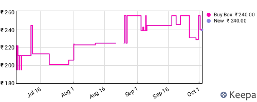 Amazon price history for the last three months