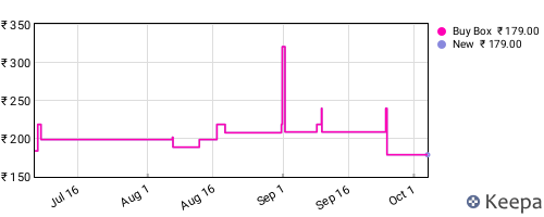 Amazon price history for the last three months