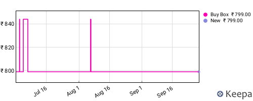 Amazon price history for the last three months