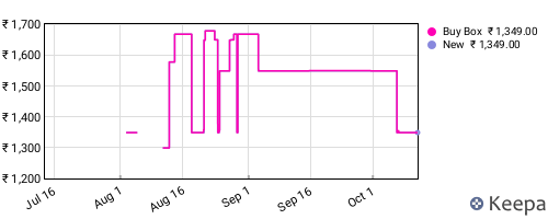 Amazon price history for the last three months