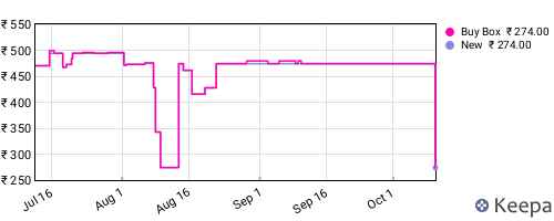 Amazon price history for the last three months