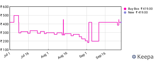 Amazon price history for the last three months