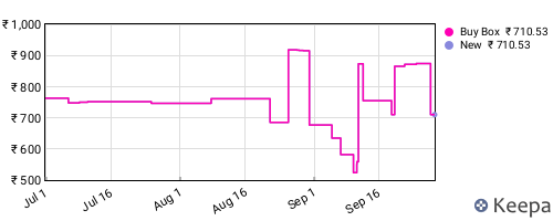 Amazon price history for the last three months
