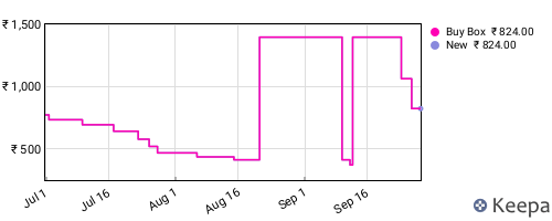 Amazon price history for the last three months