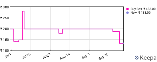 Amazon price history for the last three months