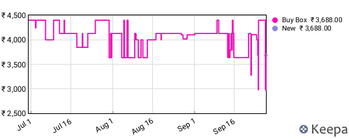 Amazon price history for the last three months