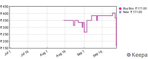 Amazon price history for the last three months