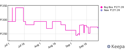 Amazon price history for the last three months
