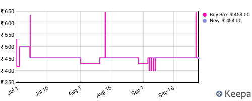 Amazon price history for the last three months