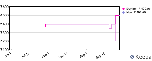 Amazon price history for the last three months