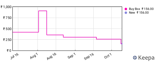 Amazon price history for the last three months