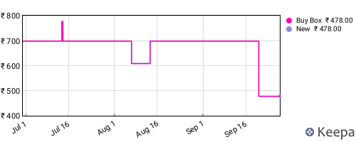 Amazon price history for the last three months