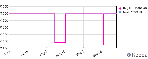 Amazon price history for the last three months