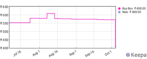 Amazon price history for the last three months