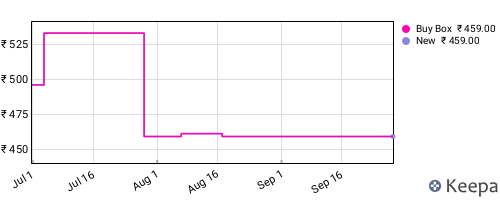 Amazon price history for the last three months