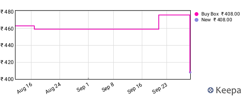 Amazon price history for the last three months