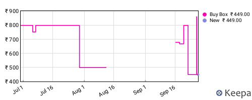 Amazon price history for the last three months