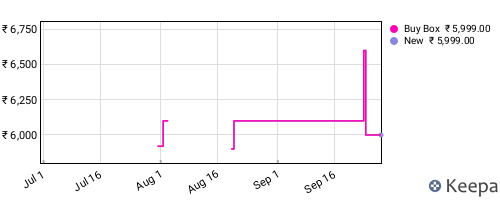 Amazon price history for the last three months