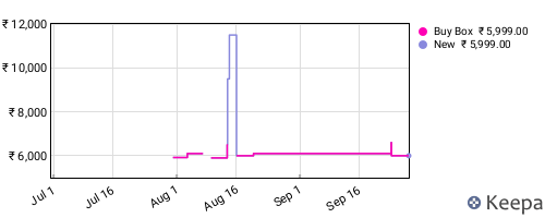 Amazon price history for the last three months