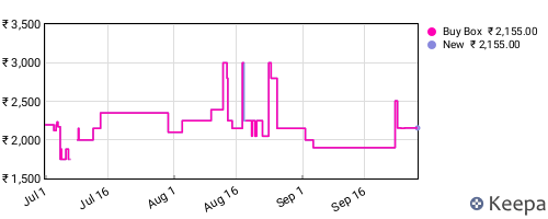 Amazon price history for the last three months