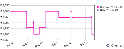 Amazon price history for the last three months