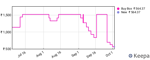 Amazon price history for the last three months