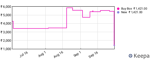 Amazon price history for the last three months