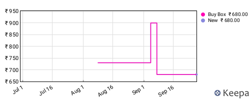 Amazon price history for the last three months