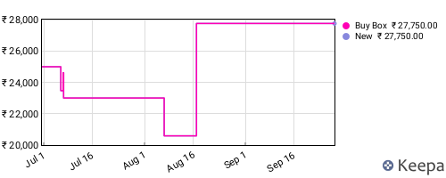 Amazon price history for the last three months