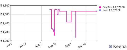Amazon price history for the last three months