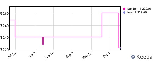 Amazon price history for the last three months