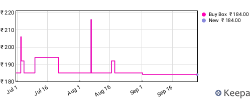 Amazon price history for the last three months