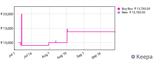 Amazon price history for the last three months